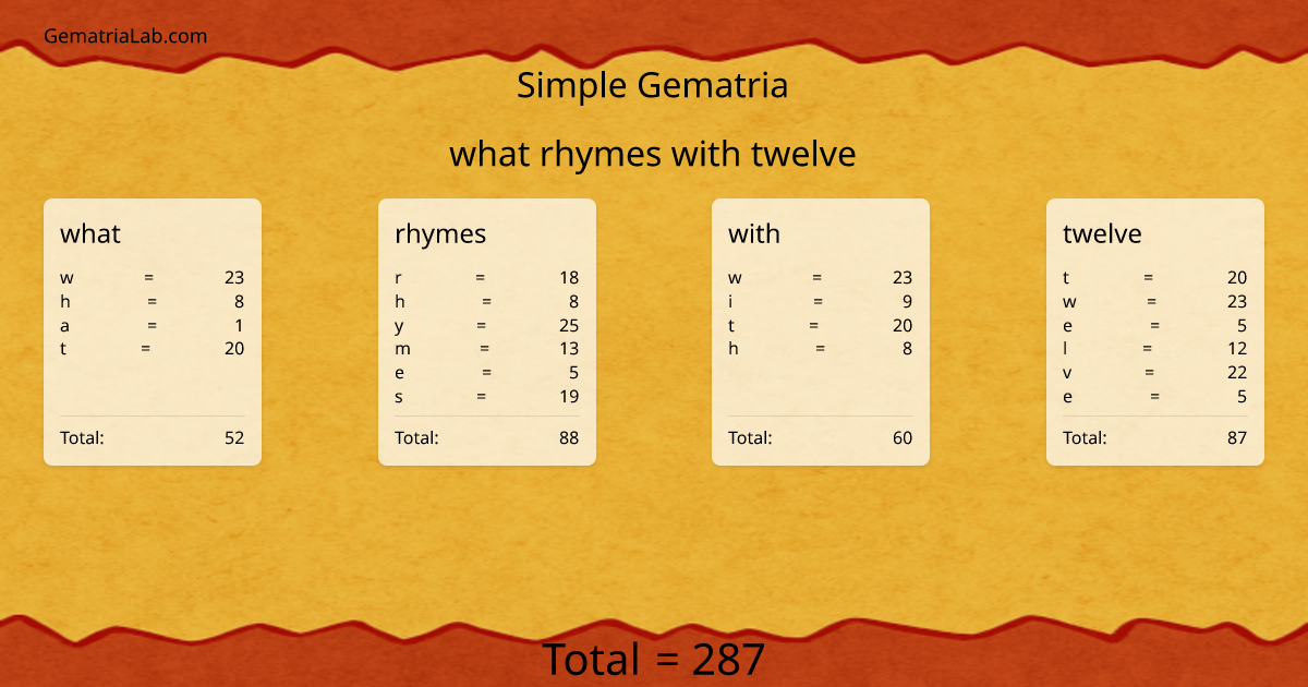 what rhymes with twelve in simple Gematria